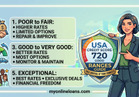 Understanding Credit Score Ranges in the USA